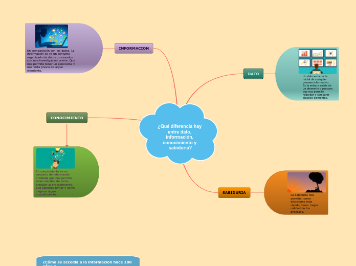 ¿Qué diferencia hay entre dato, informació... Mind Map ¿Qué diferencia hay entre dato, informació... Mind Map